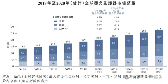 科技」首次递表2024年前九个月收入超去年全年EVO真人平台递表 出口北美的婴儿监护器「聚智(图5)