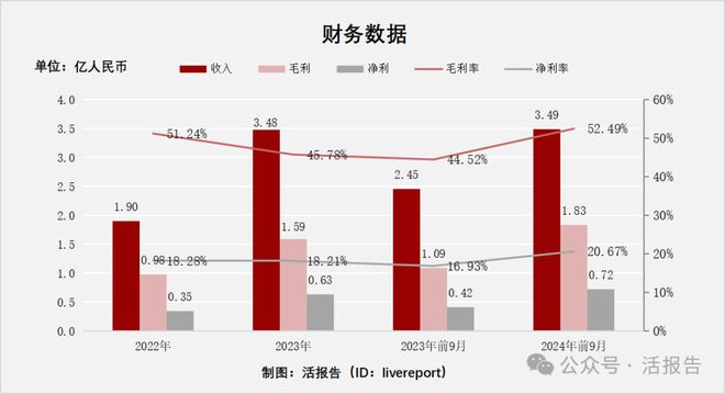 科技」首次递表2024年前九个月收入超去年全年EVO真人平台递表 出口北美的婴儿监护器「聚智(图3)