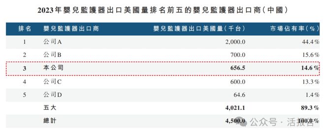 科技」首次递表2024年前九个月收入超去年全年EVO真人平台递表 出口北美的婴儿监护器「聚智(图4)