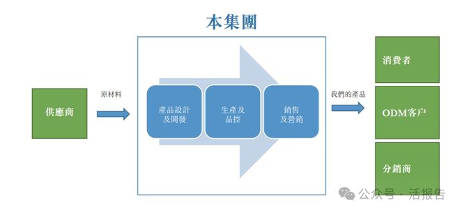 科技」首次递表2024年前九个月收入超去年全年EVO真人平台递表 出口北美的婴儿监护器「聚智(图7)