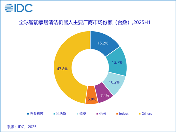 TOP5出炉：石头第一、小米第四EVO视讯全球智能家居清洁机器人(图1)