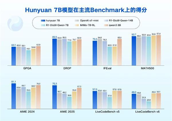7B模型发布并开源：消费级显卡即可运行EVO视讯腾讯混元05B、18B、4(图1)