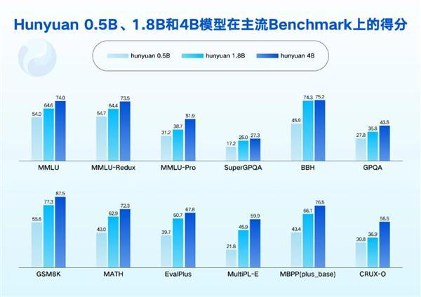 7B模型发布并开源：消费级显卡即可运行EVO视讯腾讯混元05B、18B、4(图3)
